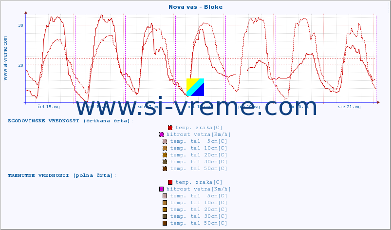 POVPREČJE :: Nova vas - Bloke :: temp. zraka | vlaga | smer vetra | hitrost vetra | sunki vetra | tlak | padavine | sonce | temp. tal  5cm | temp. tal 10cm | temp. tal 20cm | temp. tal 30cm | temp. tal 50cm :: zadnji teden / 30 minut.