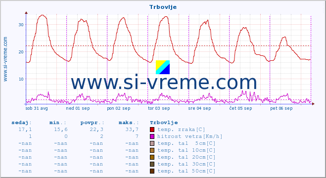 POVPREČJE :: Trbovlje :: temp. zraka | vlaga | smer vetra | hitrost vetra | sunki vetra | tlak | padavine | sonce | temp. tal  5cm | temp. tal 10cm | temp. tal 20cm | temp. tal 30cm | temp. tal 50cm :: zadnji teden / 30 minut.