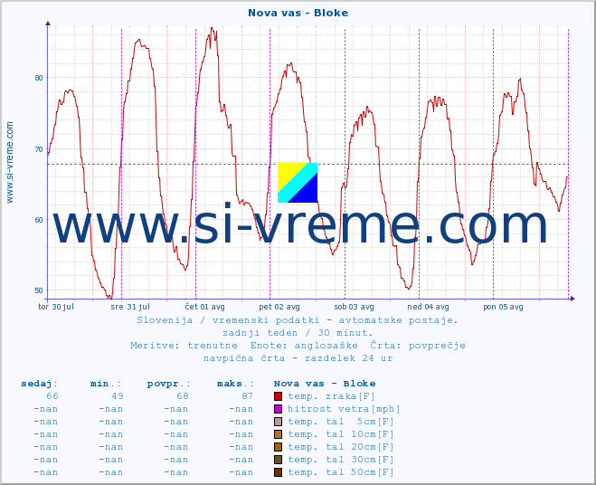 POVPREČJE :: Nova vas - Bloke :: temp. zraka | vlaga | smer vetra | hitrost vetra | sunki vetra | tlak | padavine | sonce | temp. tal  5cm | temp. tal 10cm | temp. tal 20cm | temp. tal 30cm | temp. tal 50cm :: zadnji teden / 30 minut.