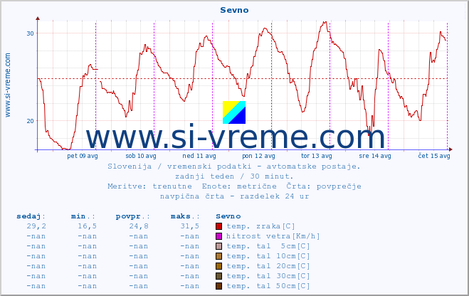 POVPREČJE :: Sevno :: temp. zraka | vlaga | smer vetra | hitrost vetra | sunki vetra | tlak | padavine | sonce | temp. tal  5cm | temp. tal 10cm | temp. tal 20cm | temp. tal 30cm | temp. tal 50cm :: zadnji teden / 30 minut.