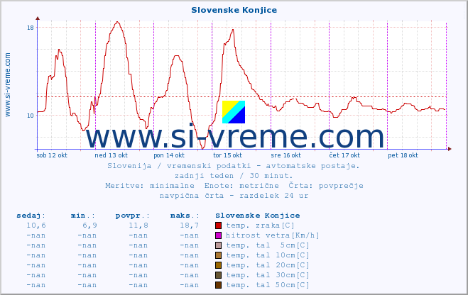 POVPREČJE :: Slovenske Konjice :: temp. zraka | vlaga | smer vetra | hitrost vetra | sunki vetra | tlak | padavine | sonce | temp. tal  5cm | temp. tal 10cm | temp. tal 20cm | temp. tal 30cm | temp. tal 50cm :: zadnji teden / 30 minut.