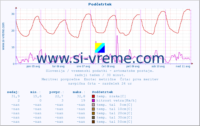 POVPREČJE :: Podčetrtek :: temp. zraka | vlaga | smer vetra | hitrost vetra | sunki vetra | tlak | padavine | sonce | temp. tal  5cm | temp. tal 10cm | temp. tal 20cm | temp. tal 30cm | temp. tal 50cm :: zadnji teden / 30 minut.