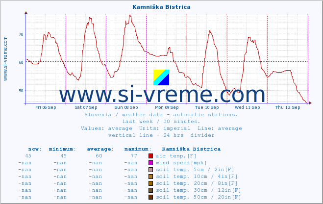  :: Kamniška Bistrica :: air temp. | humi- dity | wind dir. | wind speed | wind gusts | air pressure | precipi- tation | sun strength | soil temp. 5cm / 2in | soil temp. 10cm / 4in | soil temp. 20cm / 8in | soil temp. 30cm / 12in | soil temp. 50cm / 20in :: last week / 30 minutes.