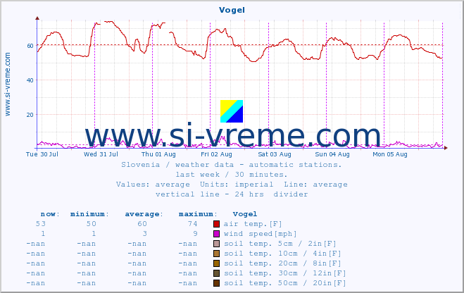  :: Vogel :: air temp. | humi- dity | wind dir. | wind speed | wind gusts | air pressure | precipi- tation | sun strength | soil temp. 5cm / 2in | soil temp. 10cm / 4in | soil temp. 20cm / 8in | soil temp. 30cm / 12in | soil temp. 50cm / 20in :: last week / 30 minutes.