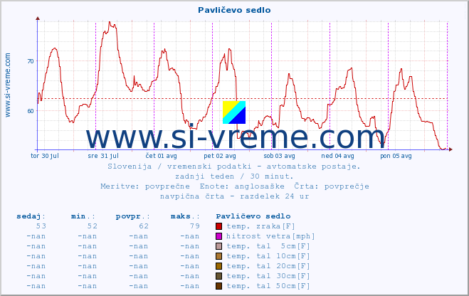 POVPREČJE :: Pavličevo sedlo :: temp. zraka | vlaga | smer vetra | hitrost vetra | sunki vetra | tlak | padavine | sonce | temp. tal  5cm | temp. tal 10cm | temp. tal 20cm | temp. tal 30cm | temp. tal 50cm :: zadnji teden / 30 minut.