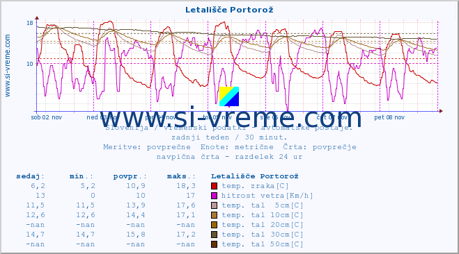 POVPREČJE :: Letališče Portorož :: temp. zraka | vlaga | smer vetra | hitrost vetra | sunki vetra | tlak | padavine | sonce | temp. tal  5cm | temp. tal 10cm | temp. tal 20cm | temp. tal 30cm | temp. tal 50cm :: zadnji teden / 30 minut.