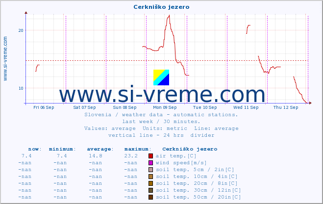  :: Cerkniško jezero :: air temp. | humi- dity | wind dir. | wind speed | wind gusts | air pressure | precipi- tation | sun strength | soil temp. 5cm / 2in | soil temp. 10cm / 4in | soil temp. 20cm / 8in | soil temp. 30cm / 12in | soil temp. 50cm / 20in :: last week / 30 minutes.