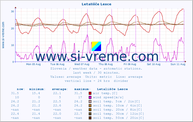  :: Letališče Lesce :: air temp. | humi- dity | wind dir. | wind speed | wind gusts | air pressure | precipi- tation | sun strength | soil temp. 5cm / 2in | soil temp. 10cm / 4in | soil temp. 20cm / 8in | soil temp. 30cm / 12in | soil temp. 50cm / 20in :: last week / 30 minutes.