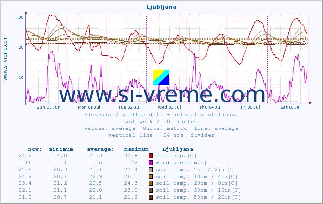  :: Ljubljana :: air temp. | humi- dity | wind dir. | wind speed | wind gusts | air pressure | precipi- tation | sun strength | soil temp. 5cm / 2in | soil temp. 10cm / 4in | soil temp. 20cm / 8in | soil temp. 30cm / 12in | soil temp. 50cm / 20in :: last week / 30 minutes.