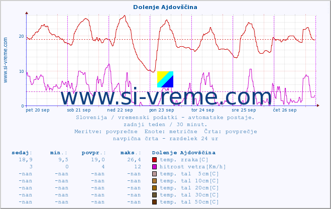 POVPREČJE :: Dolenje Ajdovščina :: temp. zraka | vlaga | smer vetra | hitrost vetra | sunki vetra | tlak | padavine | sonce | temp. tal  5cm | temp. tal 10cm | temp. tal 20cm | temp. tal 30cm | temp. tal 50cm :: zadnji teden / 30 minut.