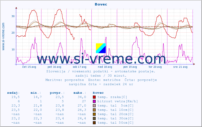 POVPREČJE :: Bovec :: temp. zraka | vlaga | smer vetra | hitrost vetra | sunki vetra | tlak | padavine | sonce | temp. tal  5cm | temp. tal 10cm | temp. tal 20cm | temp. tal 30cm | temp. tal 50cm :: zadnji teden / 30 minut.