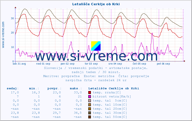 POVPREČJE :: Letališče Cerklje ob Krki :: temp. zraka | vlaga | smer vetra | hitrost vetra | sunki vetra | tlak | padavine | sonce | temp. tal  5cm | temp. tal 10cm | temp. tal 20cm | temp. tal 30cm | temp. tal 50cm :: zadnji teden / 30 minut.