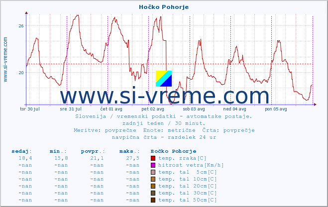 POVPREČJE :: Hočko Pohorje :: temp. zraka | vlaga | smer vetra | hitrost vetra | sunki vetra | tlak | padavine | sonce | temp. tal  5cm | temp. tal 10cm | temp. tal 20cm | temp. tal 30cm | temp. tal 50cm :: zadnji teden / 30 minut.