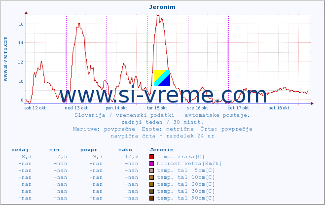 POVPREČJE :: Jeronim :: temp. zraka | vlaga | smer vetra | hitrost vetra | sunki vetra | tlak | padavine | sonce | temp. tal  5cm | temp. tal 10cm | temp. tal 20cm | temp. tal 30cm | temp. tal 50cm :: zadnji teden / 30 minut.