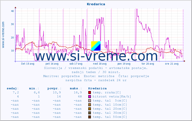 POVPREČJE :: Kredarica :: temp. zraka | vlaga | smer vetra | hitrost vetra | sunki vetra | tlak | padavine | sonce | temp. tal  5cm | temp. tal 10cm | temp. tal 20cm | temp. tal 30cm | temp. tal 50cm :: zadnji teden / 30 minut.