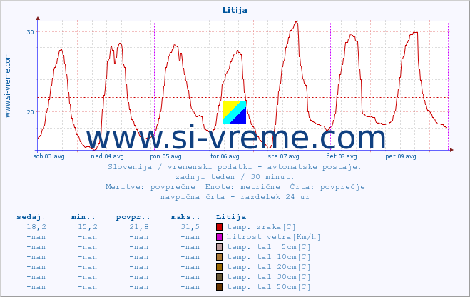 POVPREČJE :: Litija :: temp. zraka | vlaga | smer vetra | hitrost vetra | sunki vetra | tlak | padavine | sonce | temp. tal  5cm | temp. tal 10cm | temp. tal 20cm | temp. tal 30cm | temp. tal 50cm :: zadnji teden / 30 minut.