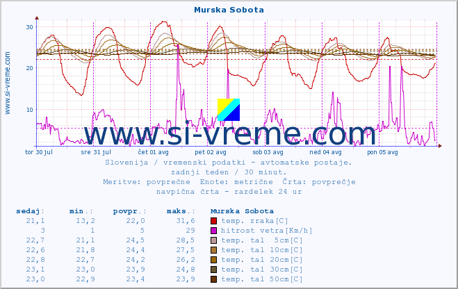 POVPREČJE :: Murska Sobota :: temp. zraka | vlaga | smer vetra | hitrost vetra | sunki vetra | tlak | padavine | sonce | temp. tal  5cm | temp. tal 10cm | temp. tal 20cm | temp. tal 30cm | temp. tal 50cm :: zadnji teden / 30 minut.