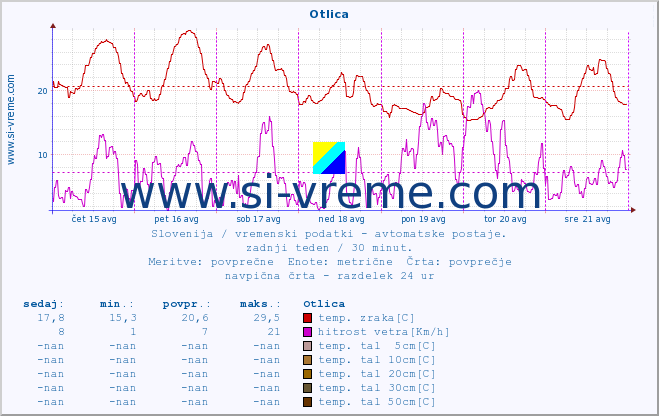 POVPREČJE :: Otlica :: temp. zraka | vlaga | smer vetra | hitrost vetra | sunki vetra | tlak | padavine | sonce | temp. tal  5cm | temp. tal 10cm | temp. tal 20cm | temp. tal 30cm | temp. tal 50cm :: zadnji teden / 30 minut.