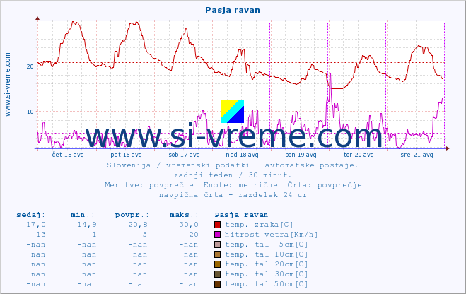 POVPREČJE :: Pasja ravan :: temp. zraka | vlaga | smer vetra | hitrost vetra | sunki vetra | tlak | padavine | sonce | temp. tal  5cm | temp. tal 10cm | temp. tal 20cm | temp. tal 30cm | temp. tal 50cm :: zadnji teden / 30 minut.