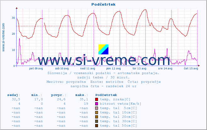 POVPREČJE :: Podčetrtek :: temp. zraka | vlaga | smer vetra | hitrost vetra | sunki vetra | tlak | padavine | sonce | temp. tal  5cm | temp. tal 10cm | temp. tal 20cm | temp. tal 30cm | temp. tal 50cm :: zadnji teden / 30 minut.