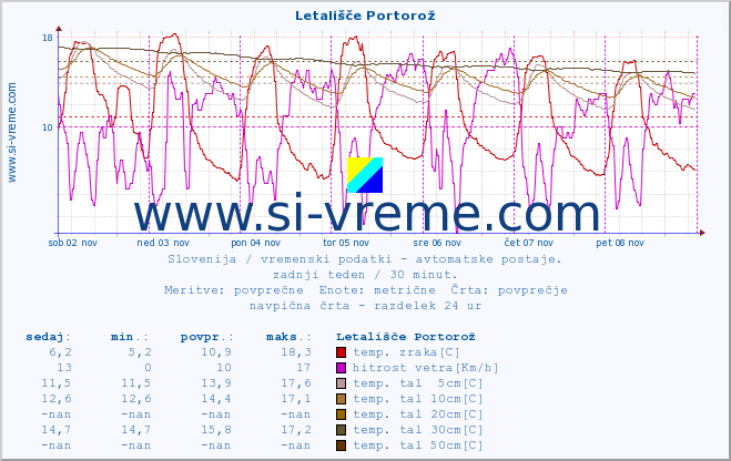 POVPREČJE :: Letališče Portorož :: temp. zraka | vlaga | smer vetra | hitrost vetra | sunki vetra | tlak | padavine | sonce | temp. tal  5cm | temp. tal 10cm | temp. tal 20cm | temp. tal 30cm | temp. tal 50cm :: zadnji teden / 30 minut.