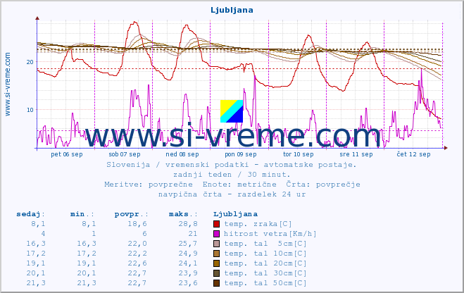 POVPREČJE :: Predel :: temp. zraka | vlaga | smer vetra | hitrost vetra | sunki vetra | tlak | padavine | sonce | temp. tal  5cm | temp. tal 10cm | temp. tal 20cm | temp. tal 30cm | temp. tal 50cm :: zadnji teden / 30 minut.