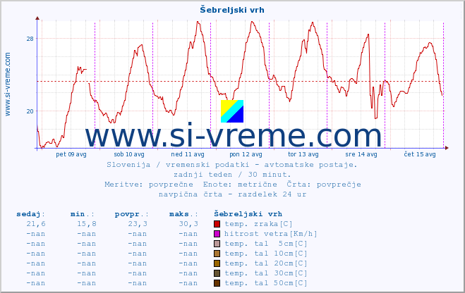 POVPREČJE :: Šebreljski vrh :: temp. zraka | vlaga | smer vetra | hitrost vetra | sunki vetra | tlak | padavine | sonce | temp. tal  5cm | temp. tal 10cm | temp. tal 20cm | temp. tal 30cm | temp. tal 50cm :: zadnji teden / 30 minut.