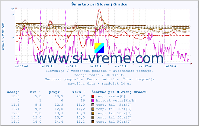 POVPREČJE :: Šmartno pri Slovenj Gradcu :: temp. zraka | vlaga | smer vetra | hitrost vetra | sunki vetra | tlak | padavine | sonce | temp. tal  5cm | temp. tal 10cm | temp. tal 20cm | temp. tal 30cm | temp. tal 50cm :: zadnji teden / 30 minut.