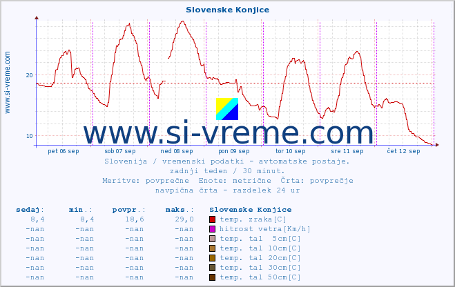 POVPREČJE :: Slovenske Konjice :: temp. zraka | vlaga | smer vetra | hitrost vetra | sunki vetra | tlak | padavine | sonce | temp. tal  5cm | temp. tal 10cm | temp. tal 20cm | temp. tal 30cm | temp. tal 50cm :: zadnji teden / 30 minut.