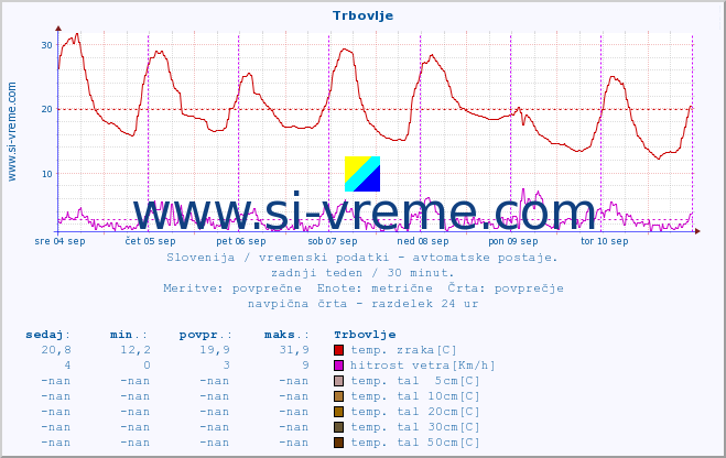 POVPREČJE :: Trbovlje :: temp. zraka | vlaga | smer vetra | hitrost vetra | sunki vetra | tlak | padavine | sonce | temp. tal  5cm | temp. tal 10cm | temp. tal 20cm | temp. tal 30cm | temp. tal 50cm :: zadnji teden / 30 minut.