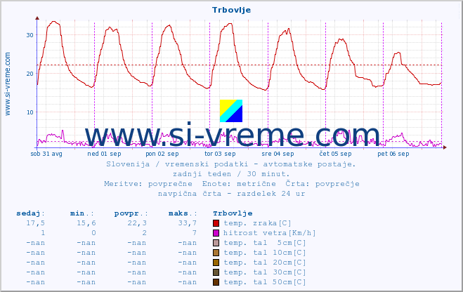 POVPREČJE :: Trbovlje :: temp. zraka | vlaga | smer vetra | hitrost vetra | sunki vetra | tlak | padavine | sonce | temp. tal  5cm | temp. tal 10cm | temp. tal 20cm | temp. tal 30cm | temp. tal 50cm :: zadnji teden / 30 minut.