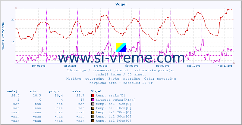 POVPREČJE :: Vogel :: temp. zraka | vlaga | smer vetra | hitrost vetra | sunki vetra | tlak | padavine | sonce | temp. tal  5cm | temp. tal 10cm | temp. tal 20cm | temp. tal 30cm | temp. tal 50cm :: zadnji teden / 30 minut.