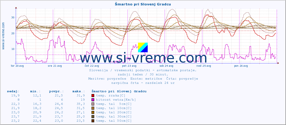 POVPREČJE :: Šmartno pri Slovenj Gradcu :: temp. zraka | vlaga | smer vetra | hitrost vetra | sunki vetra | tlak | padavine | sonce | temp. tal  5cm | temp. tal 10cm | temp. tal 20cm | temp. tal 30cm | temp. tal 50cm :: zadnji teden / 30 minut.