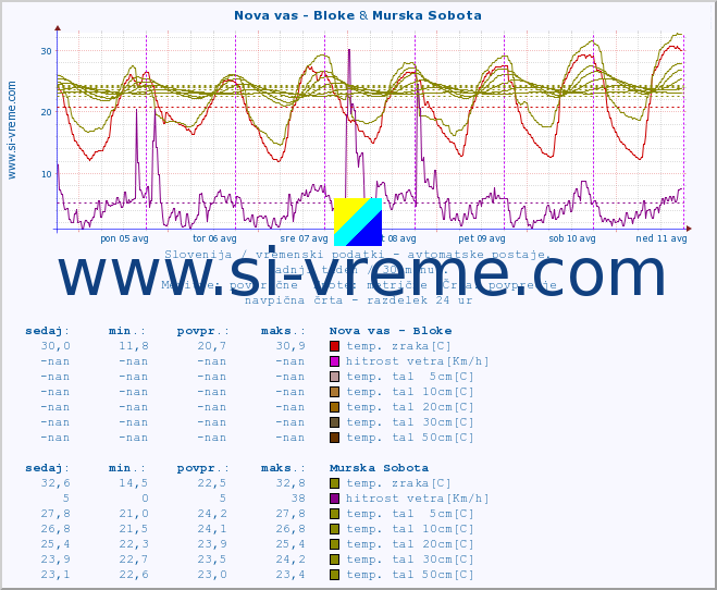 POVPREČJE :: Nova vas - Bloke & Murska Sobota :: temp. zraka | vlaga | smer vetra | hitrost vetra | sunki vetra | tlak | padavine | sonce | temp. tal  5cm | temp. tal 10cm | temp. tal 20cm | temp. tal 30cm | temp. tal 50cm :: zadnji teden / 30 minut.