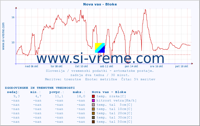 POVPREČJE :: Nova vas - Bloke :: temp. zraka | vlaga | smer vetra | hitrost vetra | sunki vetra | tlak | padavine | sonce | temp. tal  5cm | temp. tal 10cm | temp. tal 20cm | temp. tal 30cm | temp. tal 50cm :: zadnja dva tedna / 30 minut.