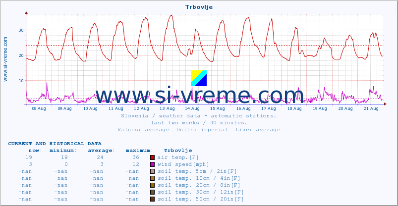  :: Trbovlje :: air temp. | humi- dity | wind dir. | wind speed | wind gusts | air pressure | precipi- tation | sun strength | soil temp. 5cm / 2in | soil temp. 10cm / 4in | soil temp. 20cm / 8in | soil temp. 30cm / 12in | soil temp. 50cm / 20in :: last two weeks / 30 minutes.