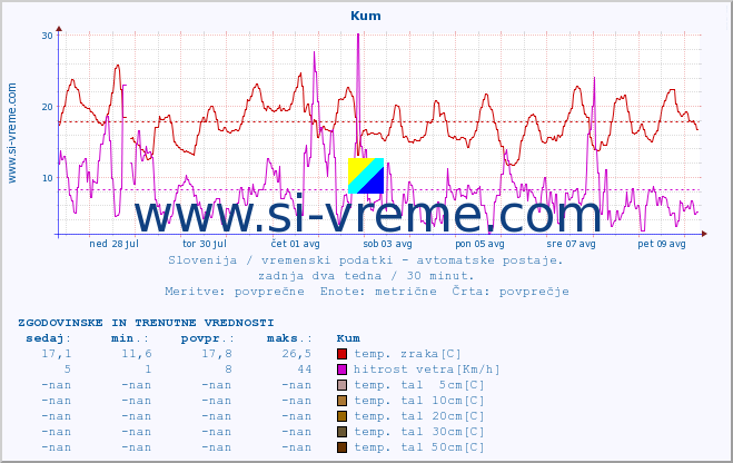 POVPREČJE :: Kum :: temp. zraka | vlaga | smer vetra | hitrost vetra | sunki vetra | tlak | padavine | sonce | temp. tal  5cm | temp. tal 10cm | temp. tal 20cm | temp. tal 30cm | temp. tal 50cm :: zadnja dva tedna / 30 minut.