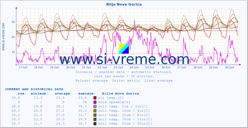  :: Bilje Nova Gorica :: air temp. | humi- dity | wind dir. | wind speed | wind gusts | air pressure | precipi- tation | sun strength | soil temp. 5cm / 2in | soil temp. 10cm / 4in | soil temp. 20cm / 8in | soil temp. 30cm / 12in | soil temp. 50cm / 20in :: last two weeks / 30 minutes.