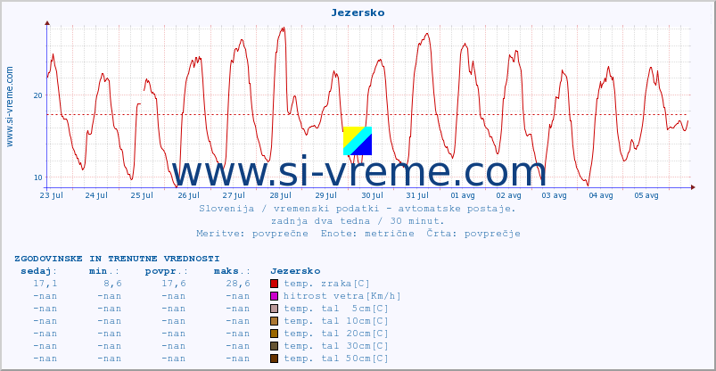 POVPREČJE :: Jezersko :: temp. zraka | vlaga | smer vetra | hitrost vetra | sunki vetra | tlak | padavine | sonce | temp. tal  5cm | temp. tal 10cm | temp. tal 20cm | temp. tal 30cm | temp. tal 50cm :: zadnja dva tedna / 30 minut.