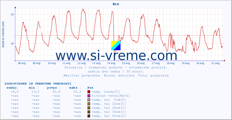 POVPREČJE :: Krn :: temp. zraka | vlaga | smer vetra | hitrost vetra | sunki vetra | tlak | padavine | sonce | temp. tal  5cm | temp. tal 10cm | temp. tal 20cm | temp. tal 30cm | temp. tal 50cm :: zadnja dva tedna / 30 minut.