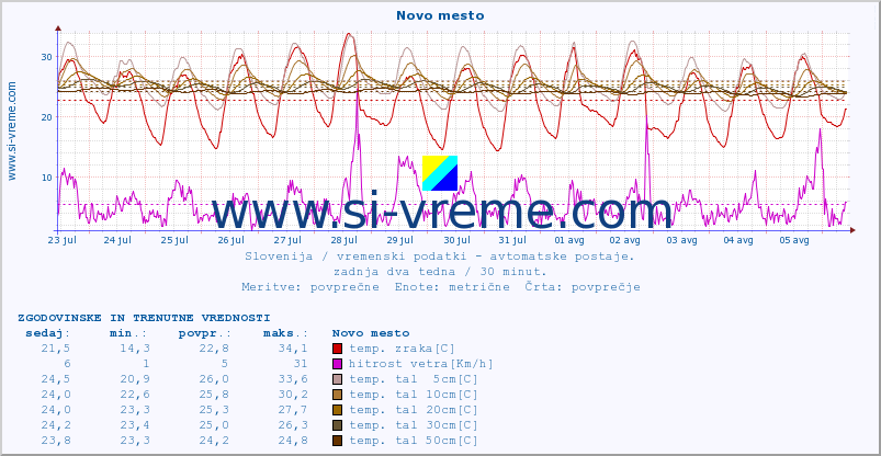 POVPREČJE :: Novo mesto :: temp. zraka | vlaga | smer vetra | hitrost vetra | sunki vetra | tlak | padavine | sonce | temp. tal  5cm | temp. tal 10cm | temp. tal 20cm | temp. tal 30cm | temp. tal 50cm :: zadnja dva tedna / 30 minut.