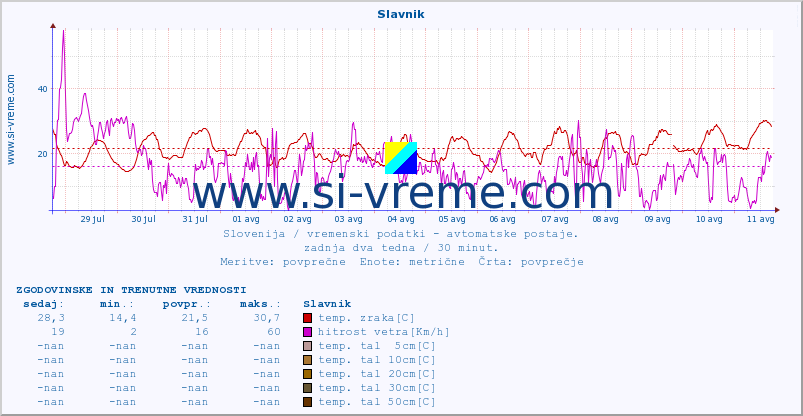 POVPREČJE :: Slavnik :: temp. zraka | vlaga | smer vetra | hitrost vetra | sunki vetra | tlak | padavine | sonce | temp. tal  5cm | temp. tal 10cm | temp. tal 20cm | temp. tal 30cm | temp. tal 50cm :: zadnja dva tedna / 30 minut.