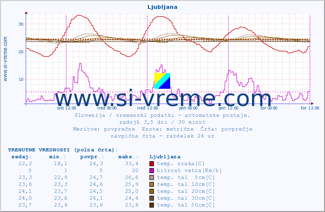 POVPREČJE :: Mežica :: temp. zraka | vlaga | smer vetra | hitrost vetra | sunki vetra | tlak | padavine | sonce | temp. tal  5cm | temp. tal 10cm | temp. tal 20cm | temp. tal 30cm | temp. tal 50cm :: zadnji teden / 30 minut.