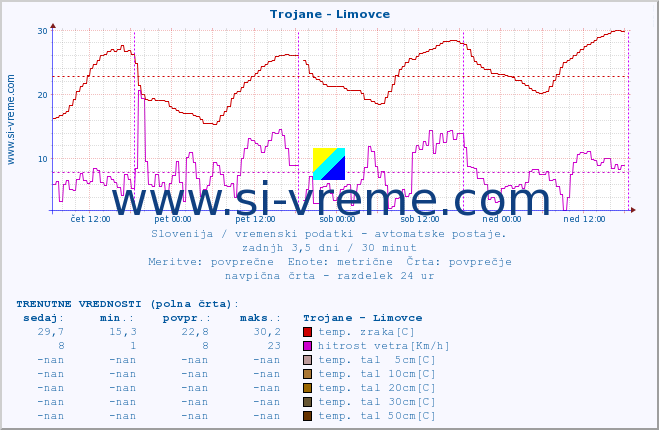 POVPREČJE :: Trojane - Limovce :: temp. zraka | vlaga | smer vetra | hitrost vetra | sunki vetra | tlak | padavine | sonce | temp. tal  5cm | temp. tal 10cm | temp. tal 20cm | temp. tal 30cm | temp. tal 50cm :: zadnji teden / 30 minut.