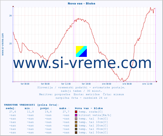 POVPREČJE :: Nova vas - Bloke :: temp. zraka | vlaga | smer vetra | hitrost vetra | sunki vetra | tlak | padavine | sonce | temp. tal  5cm | temp. tal 10cm | temp. tal 20cm | temp. tal 30cm | temp. tal 50cm :: zadnji teden / 30 minut.