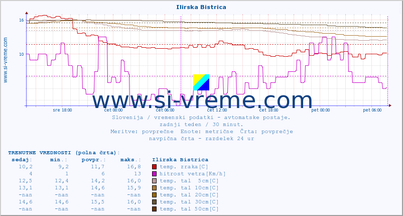 POVPREČJE :: Ilirska Bistrica :: temp. zraka | vlaga | smer vetra | hitrost vetra | sunki vetra | tlak | padavine | sonce | temp. tal  5cm | temp. tal 10cm | temp. tal 20cm | temp. tal 30cm | temp. tal 50cm :: zadnji teden / 30 minut.