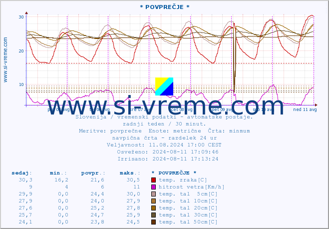 POVPREČJE :: * POVPREČJE * :: temp. zraka | vlaga | smer vetra | hitrost vetra | sunki vetra | tlak | padavine | sonce | temp. tal  5cm | temp. tal 10cm | temp. tal 20cm | temp. tal 30cm | temp. tal 50cm :: zadnji teden / 30 minut.