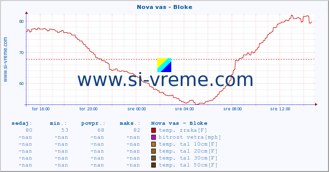 POVPREČJE :: Nova vas - Bloke :: temp. zraka | vlaga | smer vetra | hitrost vetra | sunki vetra | tlak | padavine | sonce | temp. tal  5cm | temp. tal 10cm | temp. tal 20cm | temp. tal 30cm | temp. tal 50cm :: zadnji dan / 5 minut.