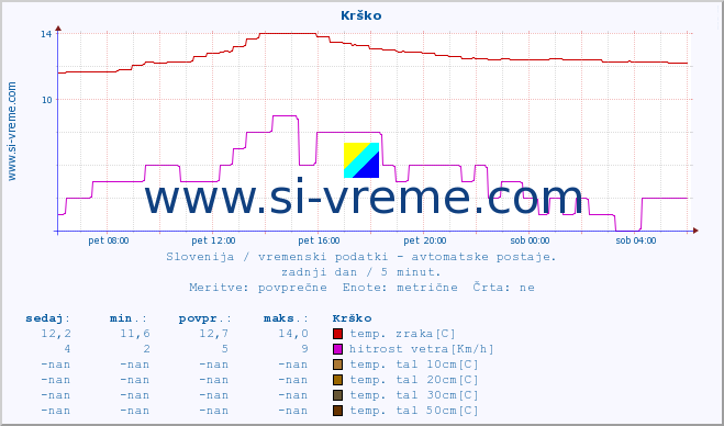 POVPREČJE :: Krško :: temp. zraka | vlaga | smer vetra | hitrost vetra | sunki vetra | tlak | padavine | sonce | temp. tal  5cm | temp. tal 10cm | temp. tal 20cm | temp. tal 30cm | temp. tal 50cm :: zadnji dan / 5 minut.