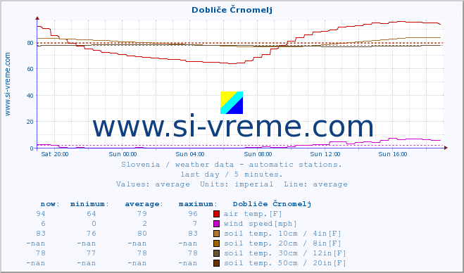  :: Dobliče Črnomelj :: air temp. | humi- dity | wind dir. | wind speed | wind gusts | air pressure | precipi- tation | sun strength | soil temp. 5cm / 2in | soil temp. 10cm / 4in | soil temp. 20cm / 8in | soil temp. 30cm / 12in | soil temp. 50cm / 20in :: last day / 5 minutes.